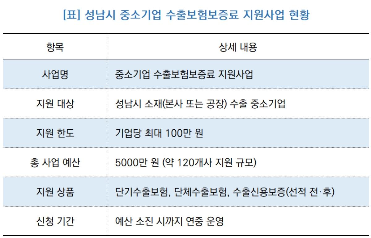 -성남시 중소기업 수출보험보증료 지원사업 현황 (표 = NSP통신)
