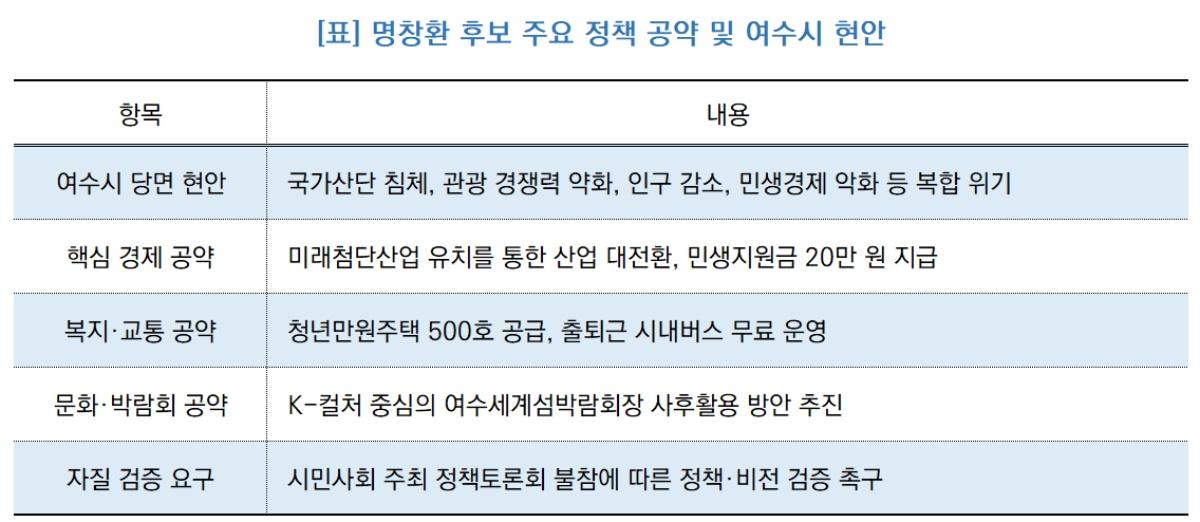 -명창환 후보 주요 정책 공약 및 여수시 현안 (표 = NSP통신)