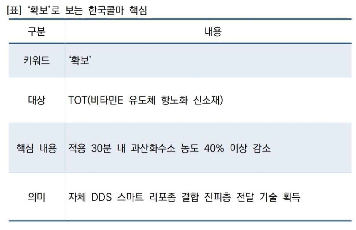 -한국콜마가 과산화수소 반응형 항노화 신소재 ‘TOT’를 개발하고 자체 DDS 스마트 리포좀 기술과 결합해 진피층 전달 기술을 확보했다. (표 = NSP통신)