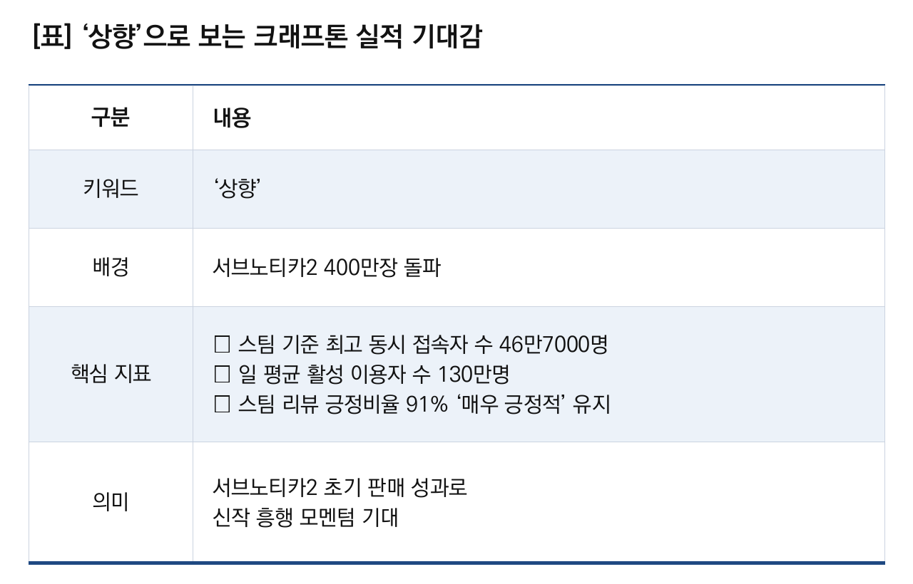 -크래프톤의 신작 ‘서브노티카 2’(개발 언노운 월즈)가 초기 판매와 이용자 반응이 긍정적으로 나타나 실적기대감이 상향이 전망된다. (표 = 이복현 기자)
