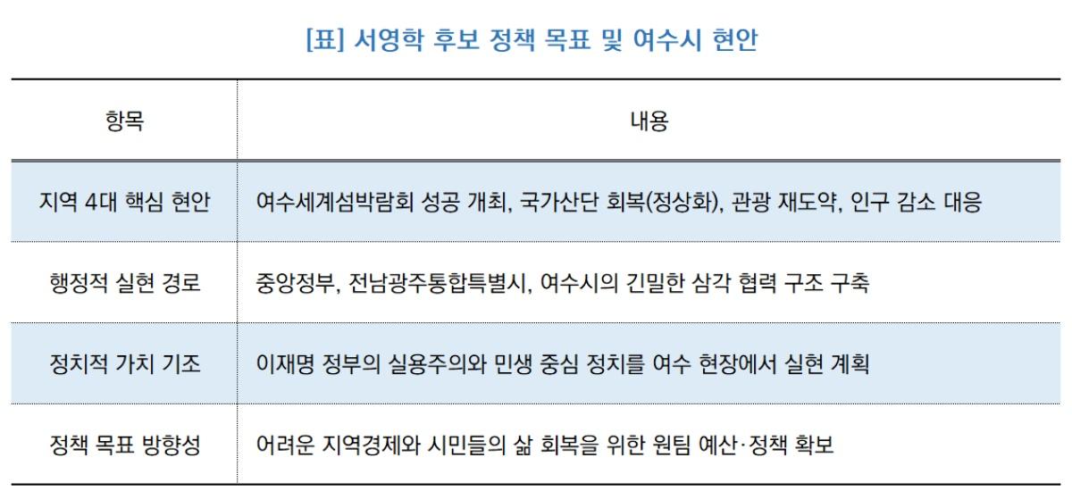 -서영학 후보 여수시 현안 및 행정 경로 분석 (표 = NSP통신)