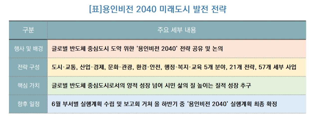 -용인비전 2040 미래도시 발전 전략 (표 = 김병관)