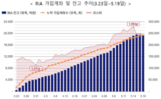 (NSP NEWS Image)[그래프속이야기]RIA, 58일 만에 2조원 육박…美 빅테크 팔고 삼성전자·하이닉스 담았다