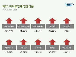 (NSP NEWS Image)[업앤다운]제약주 상승…한올바이오파마·애드바이오텍↑