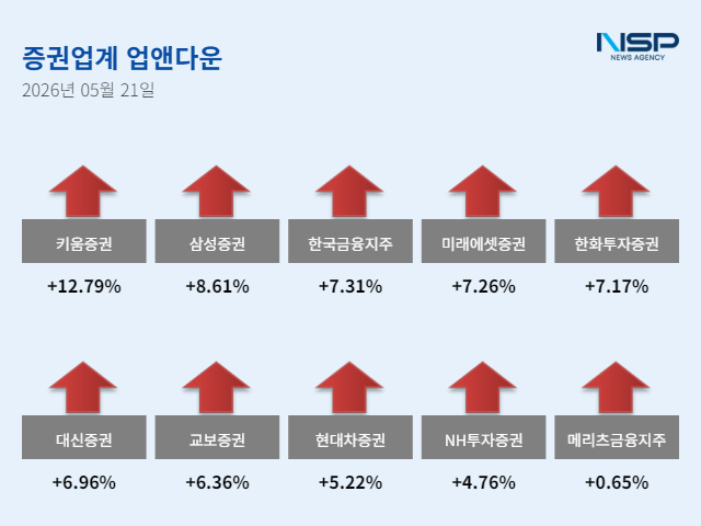 -5월 21일 증권주 ‘업앤다운’ (그래프 = 임성수 기자)