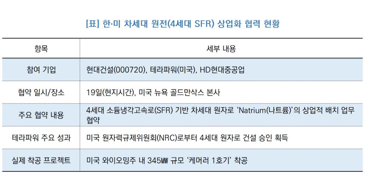 -한·미 차세대 원전(4세대 SFR) 상업화 협력 현황 (표 = NSP통신)