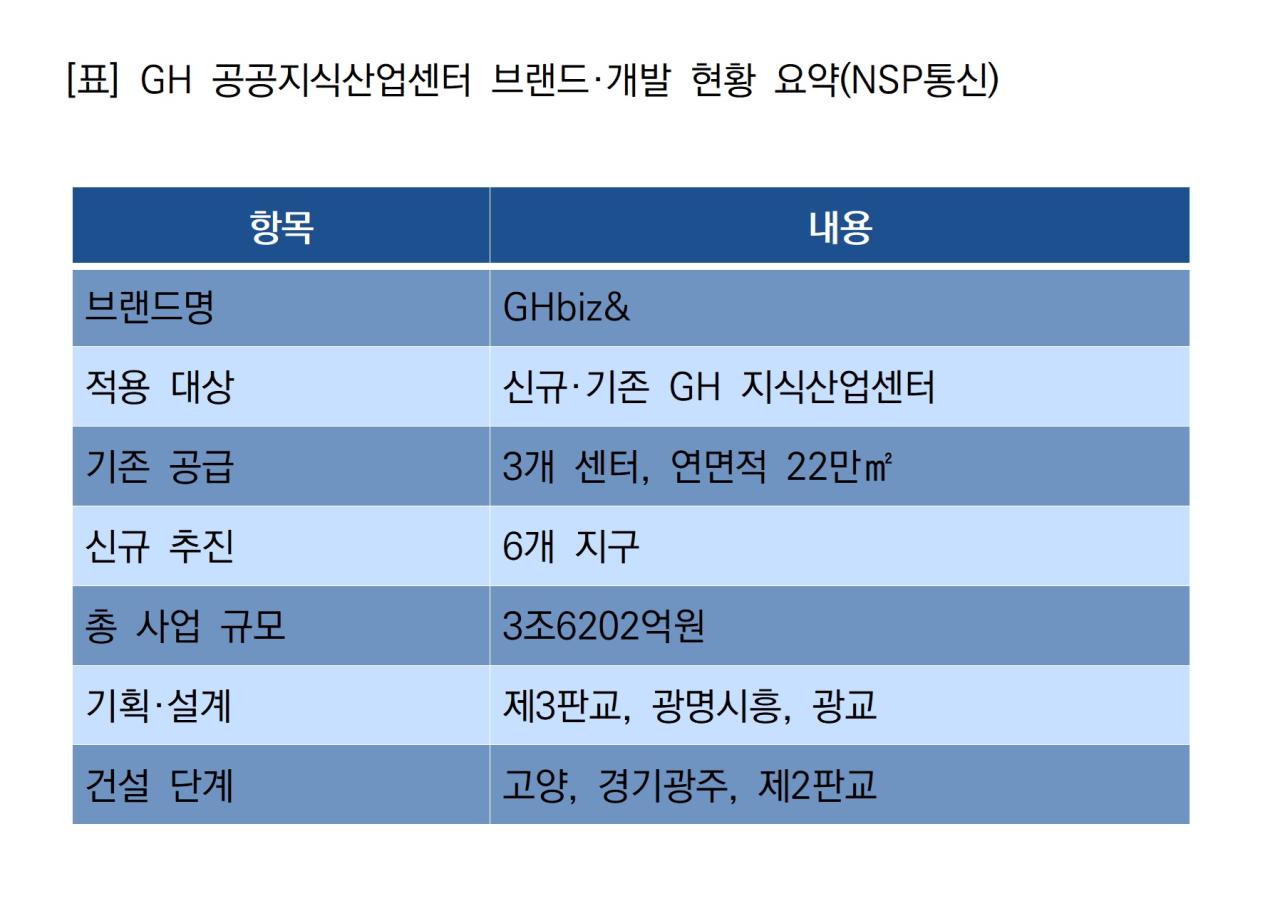 -GH 공공지식산업센터 브랜드·개발 현황 요약 (표 = NSP통신)