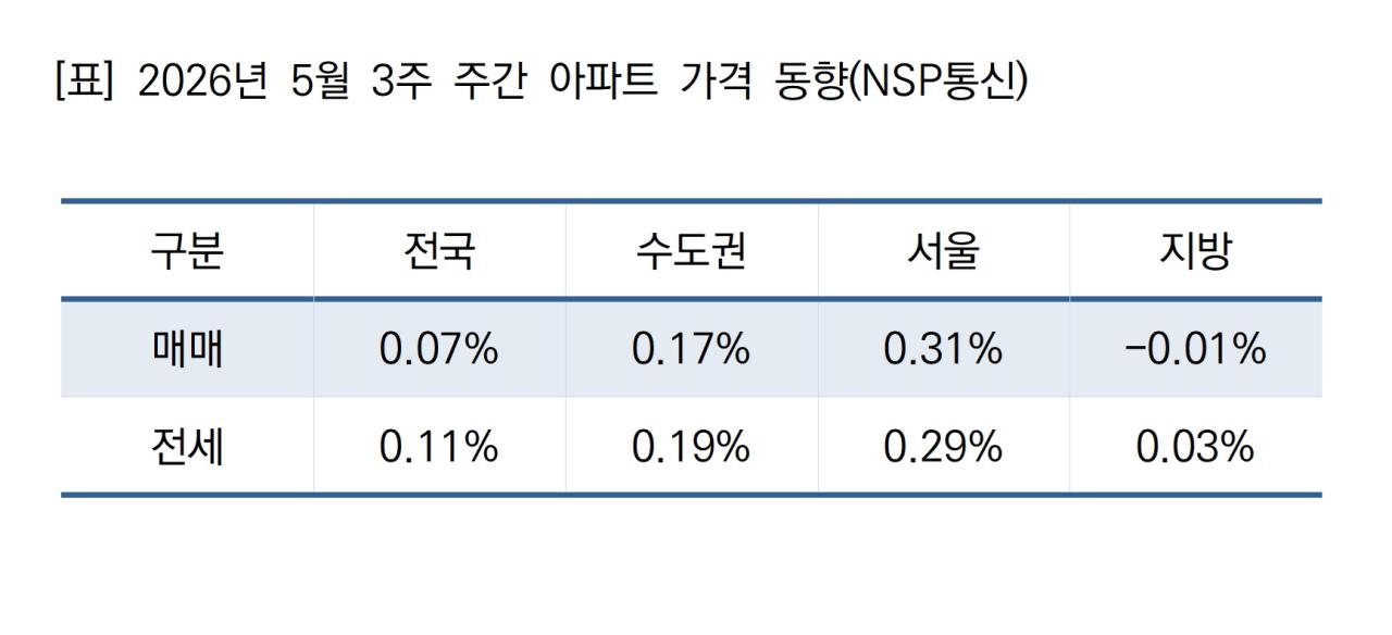 -2026년 5월 3주 주간 아파트 가격 동향 (표 = NSP통신)