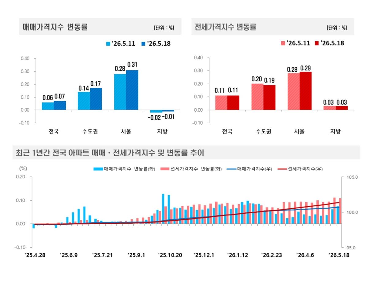 -2026년 5월 3주(5월 18일 기준) 전국 주간 아파트가격 동향 (이미지 = 한국부동산원)