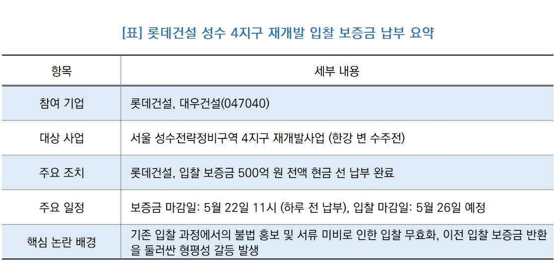 -롯데건설 성수 4지구 재개발 입찰 보증금 납부 요약 (표 = NSP통신)