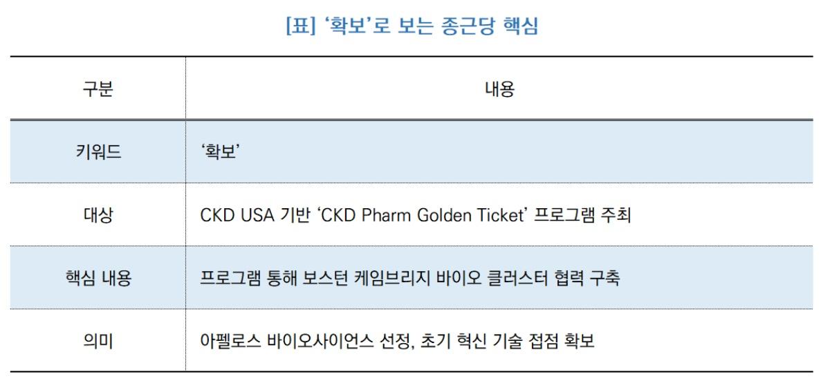 -[표] ‘확보’로 보는 종근당 핵심 (표 = NSP통신)
