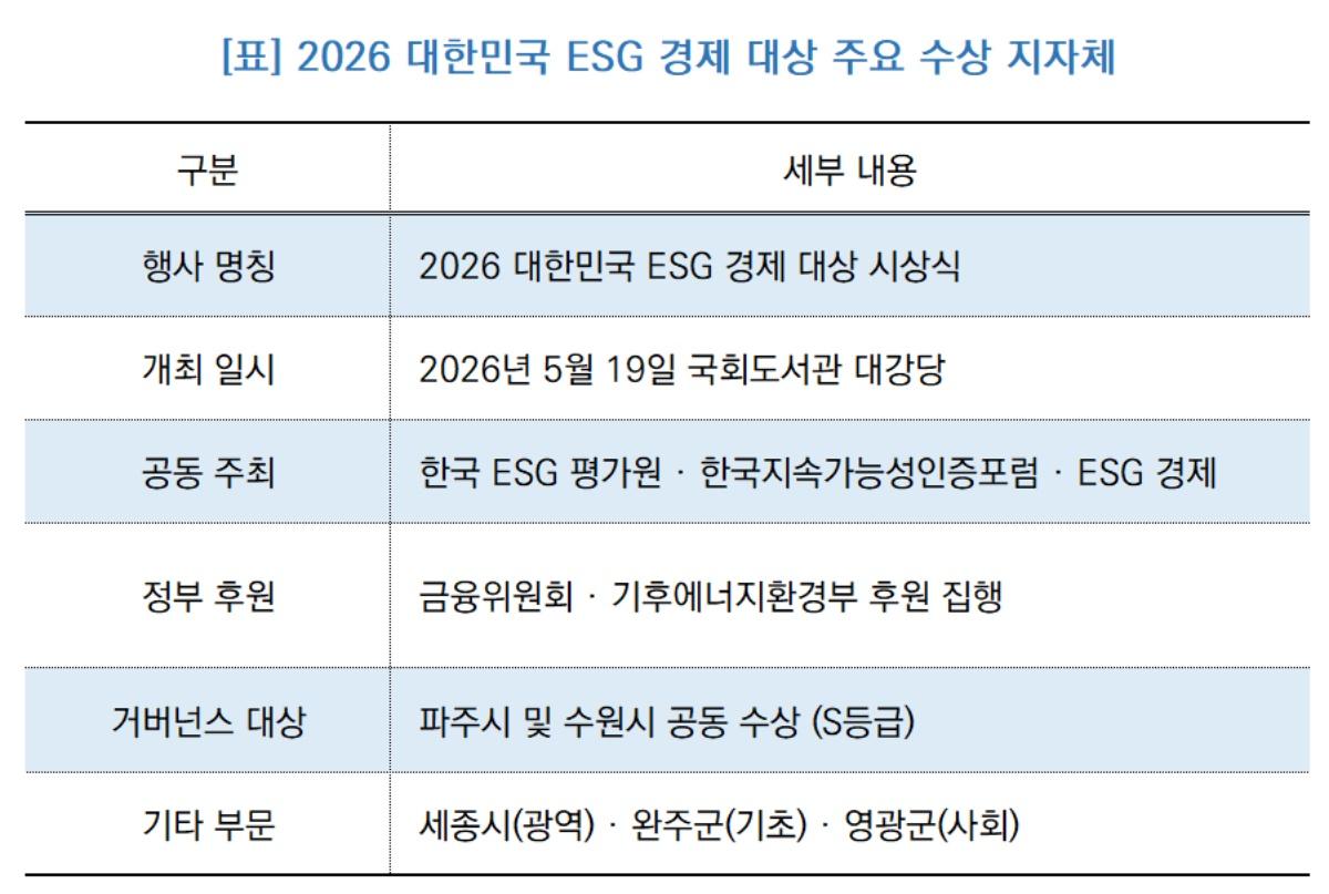 -2026 대한민국 ESG 경제 대상 주요 수상 지자체 (이미지 = NSP통신)