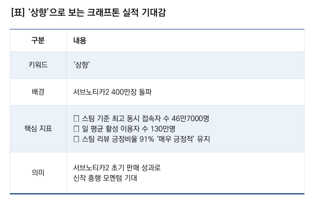 [NSP NEWS Image]크래프톤 실적 ‘상향’…‘서브노티카 2’ 5일 만에 400만장 판매
