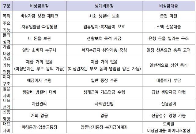 [NSP NEWS Image][비교해보니]비상금통장 vs 생계비통장…이름 비슷해도 목적 완전히 달라