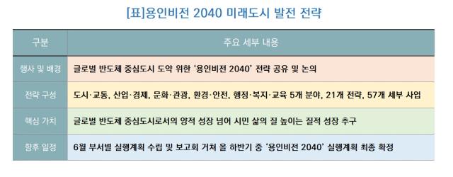 [NSP NEWS Image][정책브리핑]용인시, 베드타운 벗고 ‘글로벌 반도체 거점’으로…20년 미래지도 그린다