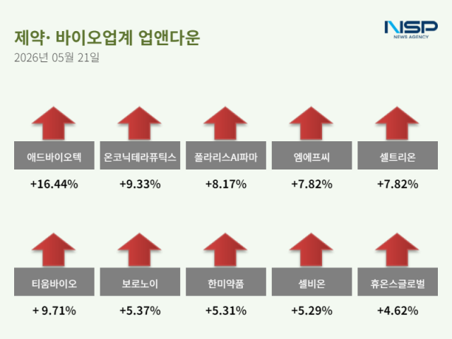 [NSP NEWS Image][업앤다운]제약주 상승…한올바이오파마·애드바이오텍↑