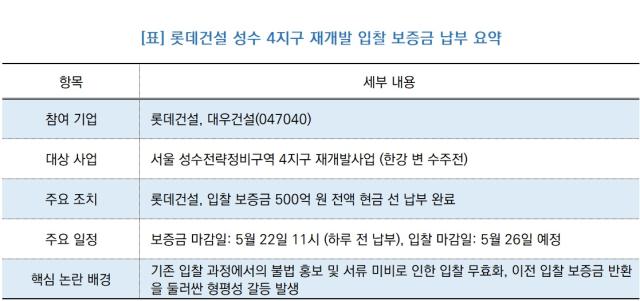 [NSP NEWS Image]롯데건설, 성수4지구에 ‘500억 전액 현금’ 선납… 대우건설과 리턴매치 점화