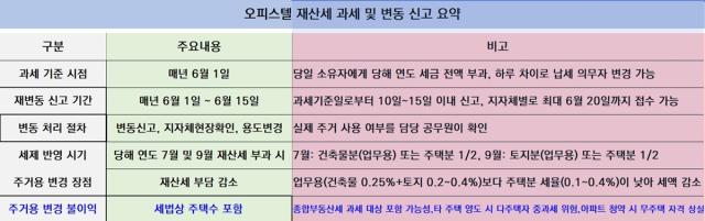 [NSP NEWS Image]고양시 일산동구, 주거형 오피스텔 재산세 변동 신고시 2주택자 여부 확인 필수