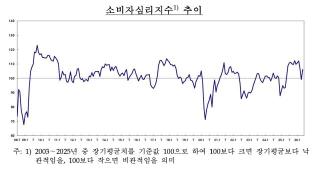 [NSP NEWS Image]소비심리지수 6.9p 상승…기대인플레이션 높은 수준
