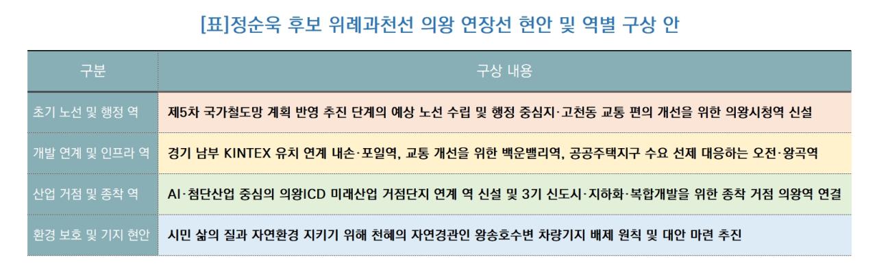 -정순욱 후보 위례과천선 의왕 연장선 현안 및 역별 구상 안 (표 = 서국현)