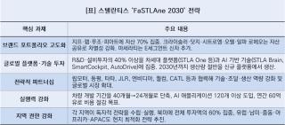(NSP NEWS Image)스텔란티스, 600억 유로 베팅…SDV 대전환 급물살 전망