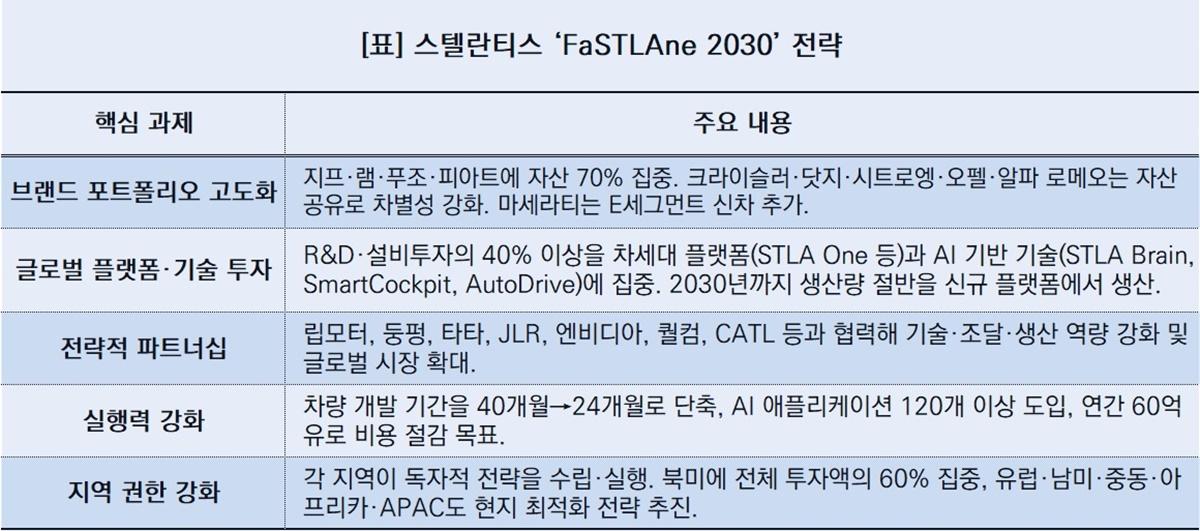 -스텔란티스 ‘FaSTLAne 2030’ 전략 (사진 = NSP통신)