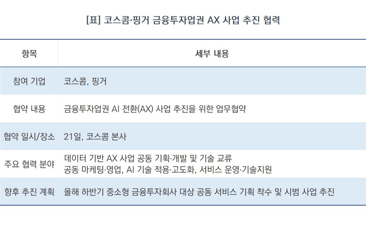 -코스콤·핑거 금융투자업권 AX 사업 추진 협력 (표 = NSP통신)