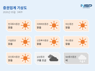 (NSP NEWS Image)[증권업계기상도]5월 셋째 주 ‘맑음’ 우세…NH ‘비’, 옵티머스 펀드 배상 확정