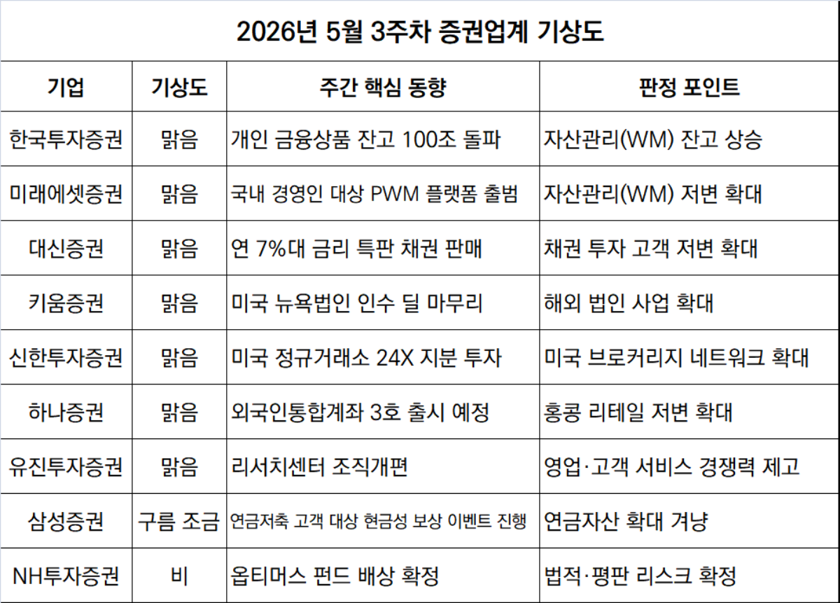 -5월 3주차 증권투자업계 기상도 (표 = 임성수 기자)