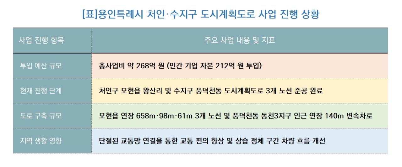 -용인특례시 처인·수지구 도시계획도로 사업 진행 상황 (표 = 김병관)
