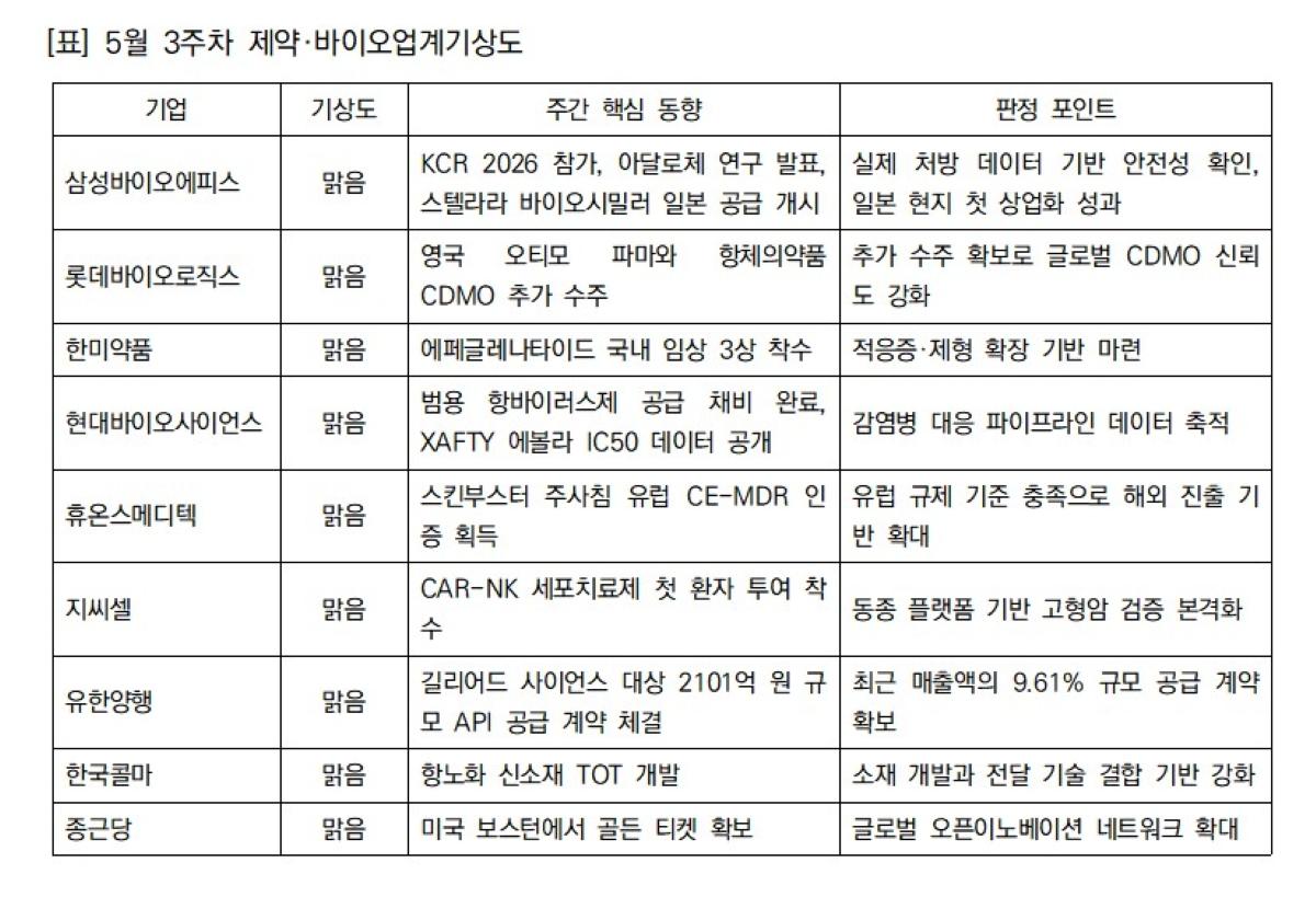 -[표] 5월 3주차 제약·바이오업계기상도 (표 = NSP통신)