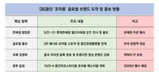 [NSP NEWS Image][로컬 핫플 레이더]용인시 ‘조아용’, 서울 롯데면세점 팝업존 선보여…글로벌 K-캐릭터 도약 시동