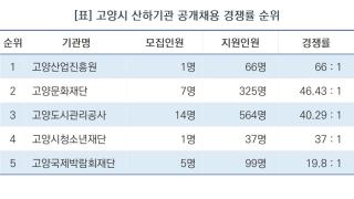 [NSP NEWS Image]고양시 산하 5개 기관 채용 경쟁률 38.96대 1