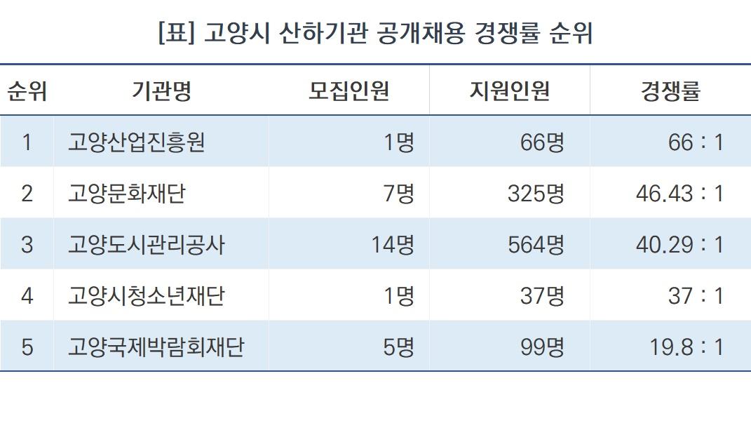 -고양시 산하기관 공개채용 경쟁률 순위 (사진 = nsp통신)