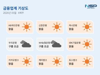 (NSP NEWS Image)[금융업계기상도]케이뱅크 ‘맑음’·NH농협은행 ‘구름조금’