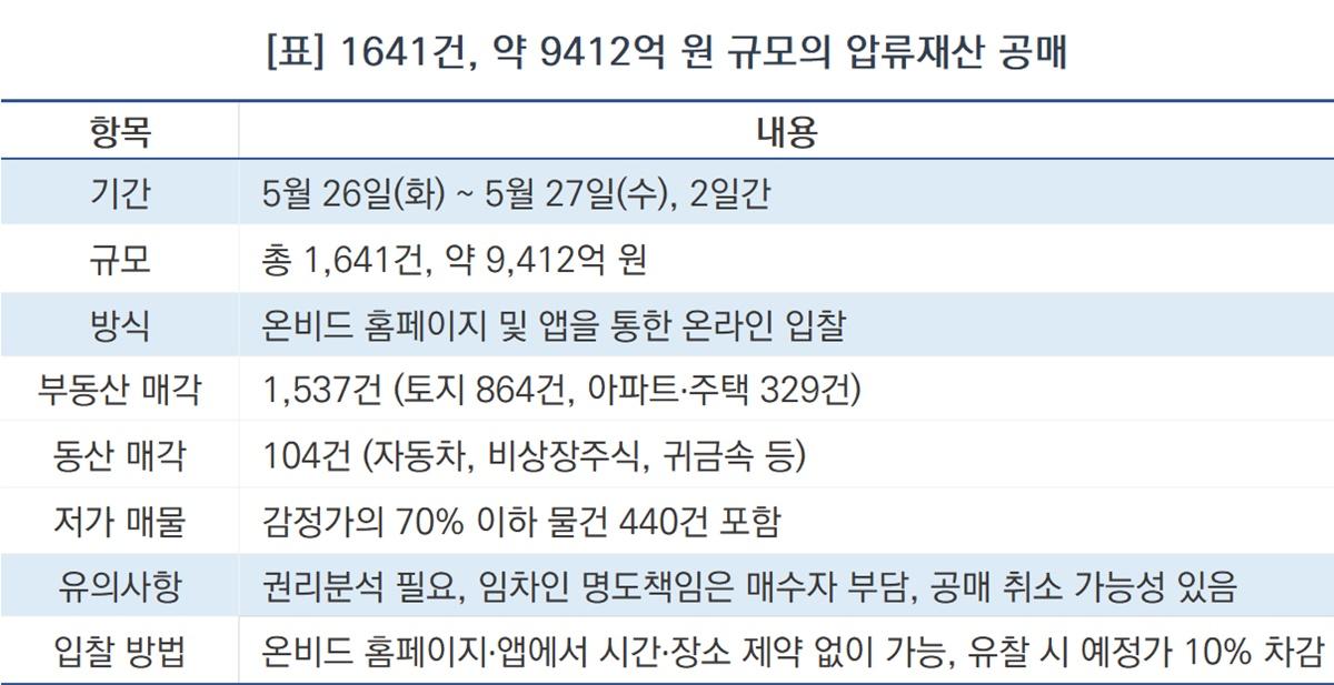-1641건, 약 9412억 원 규모의 캠코 압류재산 공매 (이미지 = NSP통신)