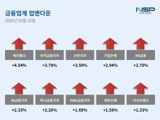 [NSP NEWS Image][업앤다운]은행주 전체 상승…케이뱅크·우리금융↑