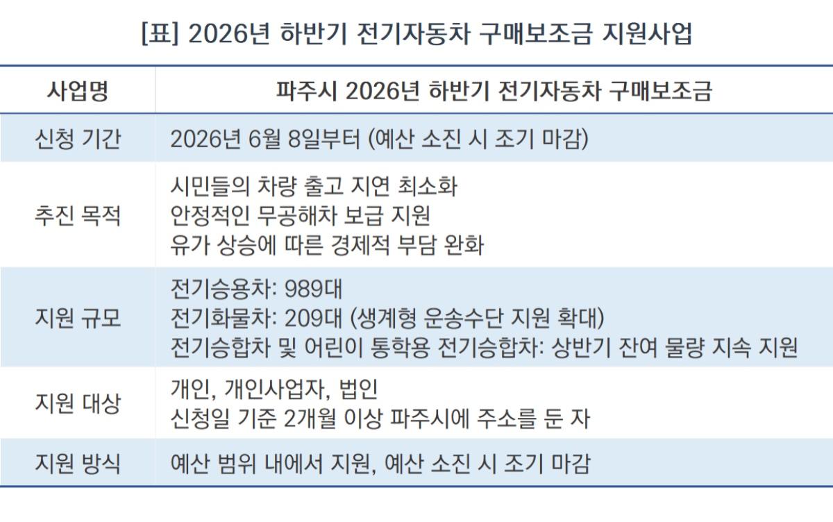 -파주시 하반기 전기차 구매보조금 지원사업 (사진 = nsp통신)