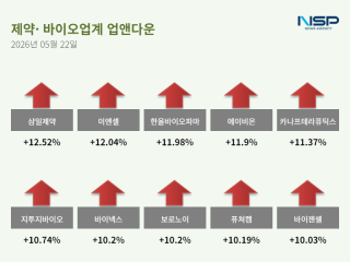 (NSP NEWS Image)[업앤다운]제약주 상승…리가켐바이오·삼일제약↑