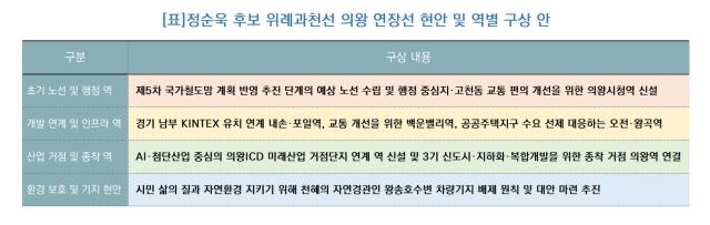 [NSP NEWS Image][후보현안분석]정순욱 후보, ‘위례과천선 의왕 연장’ 청사진 발표…내손·백운·의왕역 등 6개 역 구상