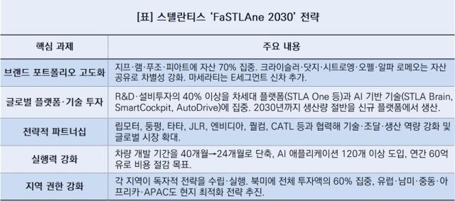[NSP NEWS Image]스텔란티스, 600억 유로 베팅…SDV 대전환 급물살 전망