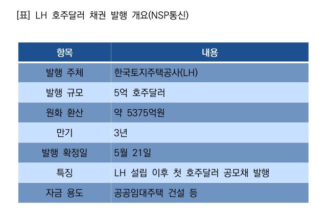 [NSP NEWS Image]LH, 호주달러 채권 5375억원 조달…외화 조달처 확대