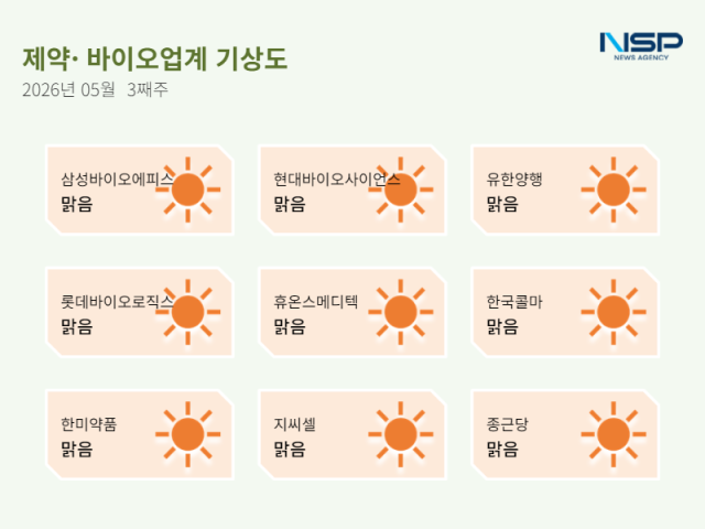 [NSP NEWS Image][제약·바이오업계기상도] 5월 3주차 9곳 ‘맑음’…유한양행·삼성바이오에피스 성과 부각