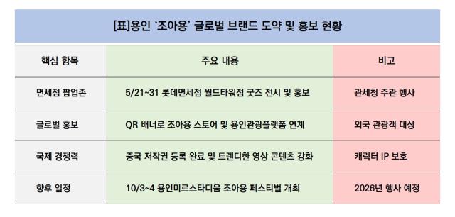 [NSP NEWS Image][로컬 핫플 레이더]용인시 ‘조아용’, 서울 롯데면세점 팝업존 선보여…글로벌 K-캐릭터 도약 시동