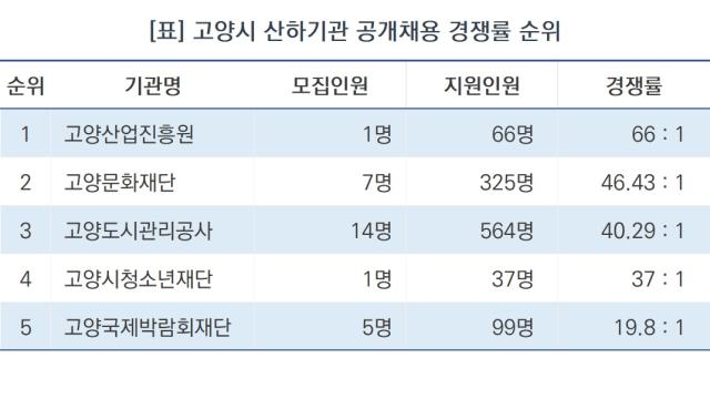 [NSP NEWS Image]고양시 산하 5개 기관 채용 경쟁률 38.96대 1