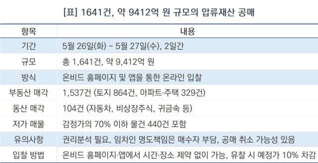 [NSP NEWS Image]캠코, 체납세액 징수 고삐…9412억 규모 압류재산 공매