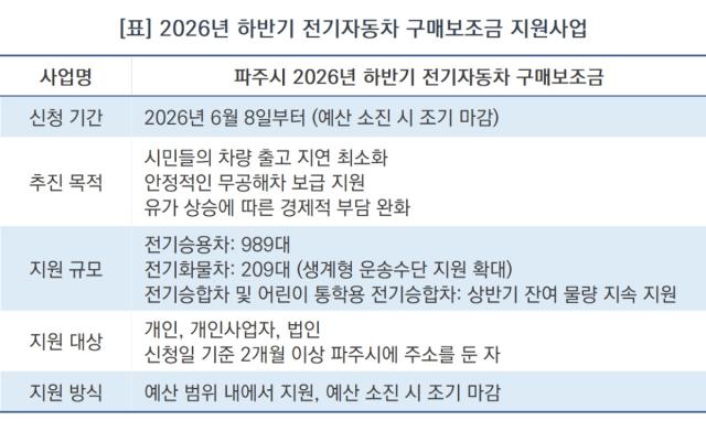 [NSP NEWS Image]파주시민 전기차 보조금 문호 개방, 내달 8일 개시