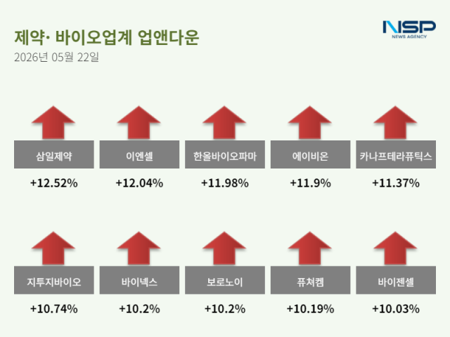 [NSP NEWS Image][업앤다운]제약주 상승…리가켐바이오·삼일제약↑