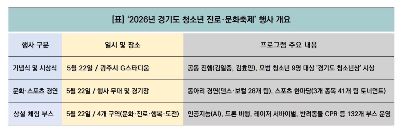 ‘2026년 경기도 청소년 진로·문화축제’ 행사 개요 (표 = 윤미선)