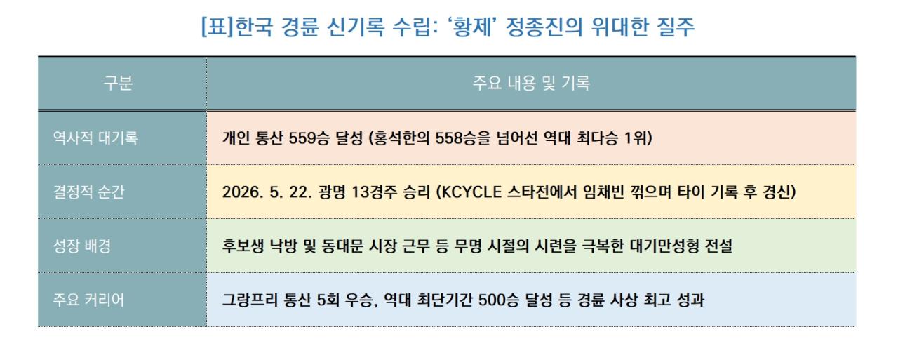 -한국 경륜 신기록 수립 ‘황제’ 정종진의 위대한 질주 (표 = 김종식)